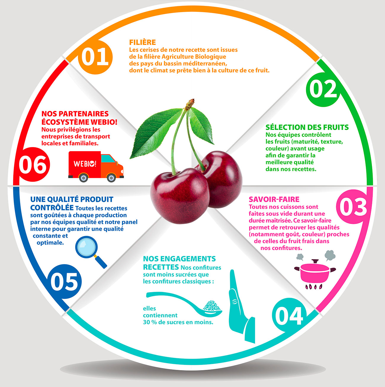 InfographieConfiture de cerise webio
